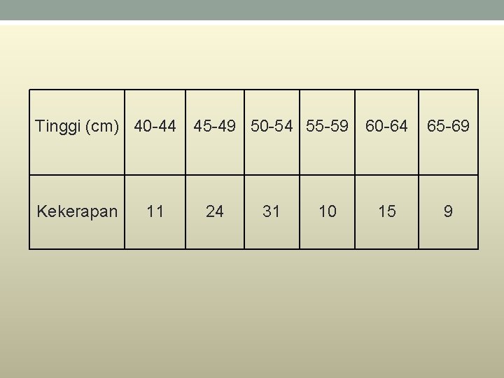 Tinggi (cm) 40 -44 45 -49 50 -54 55 -59 60 -64 Kekerapan 11