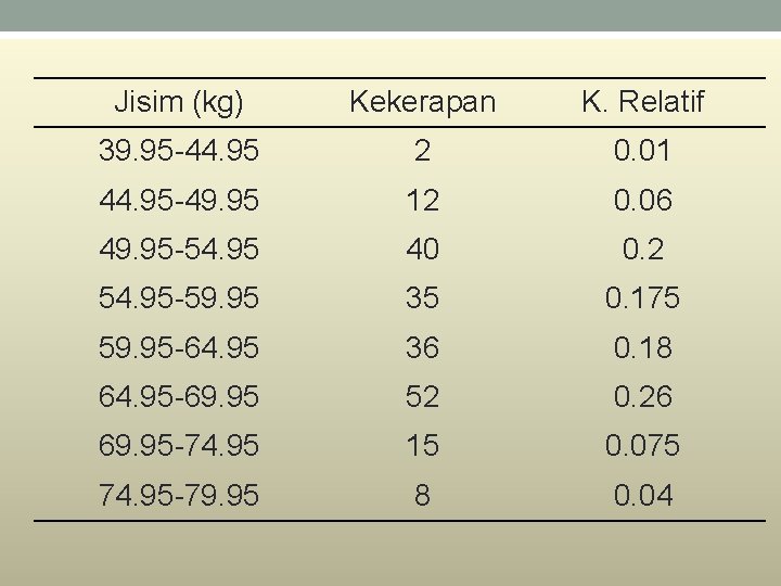 Jisim (kg) Kekerapan K. Relatif 39. 95 -44. 95 2 0. 01 44. 95