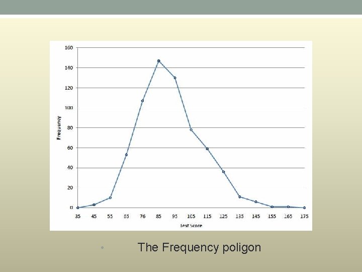  • The Frequency poligon 