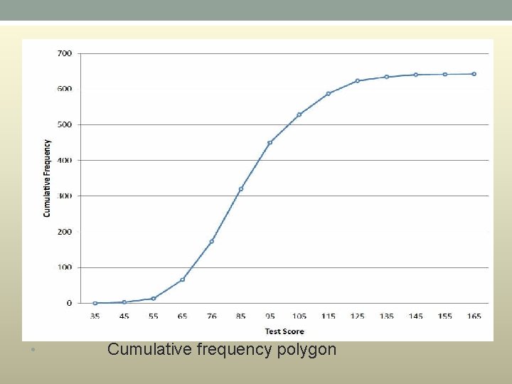  • Cumulative frequency polygon 