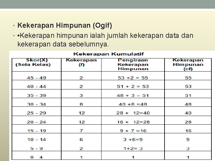  • Kekerapan Himpunan (Ogif) • • Kekerapan himpunan ialah jumlah kekerapan data dan