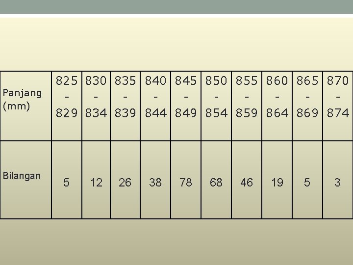 825 830 835 840 845 850 855 860 865 870 Panjang (mm) 829 834