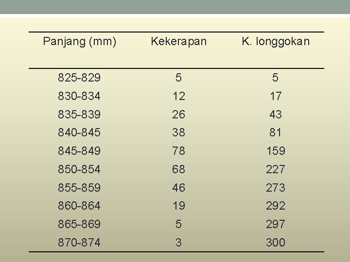 Panjang (mm) Kekerapan K. longgokan 825 -829 5 5 830 -834 12 17 835