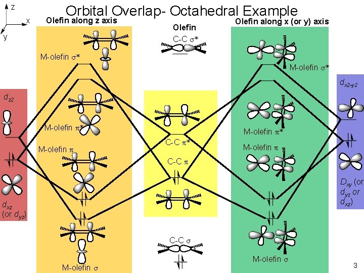 z x Orbital Overlap- Octahedral Example Olefin along z axis y Olefin C-C σ*