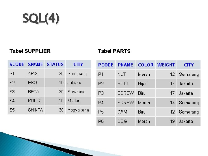 SQL(4) Tabel SUPPLIER Tabel PARTS 