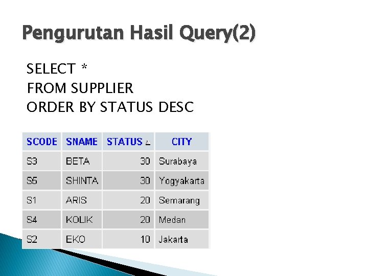 Pengurutan Hasil Query(2) SELECT * FROM SUPPLIER ORDER BY STATUS DESC 