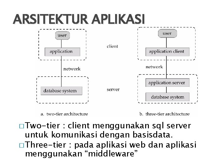 ARSITEKTUR APLIKASI � Two-tier : client menggunakan sql server untuk komunikasi dengan basisdata. �