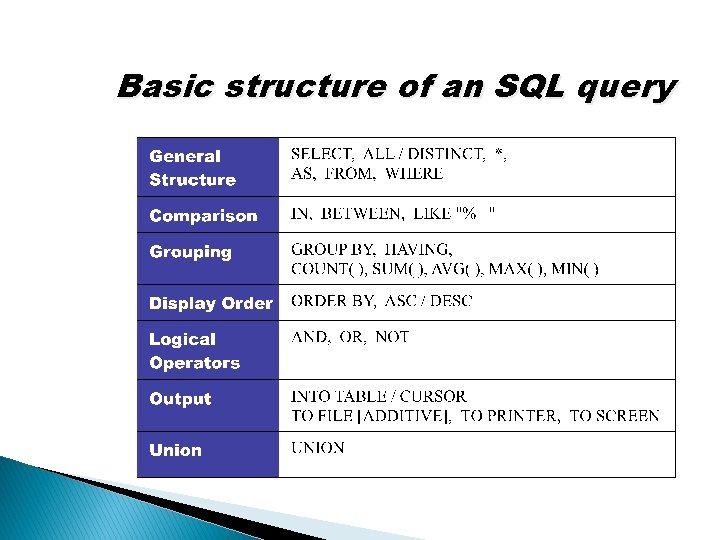 Basic structure of an SQL query 