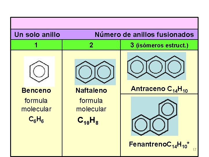 Un solo anillo 1 Benceno formula molecular C 6 H 6 Número de anillos