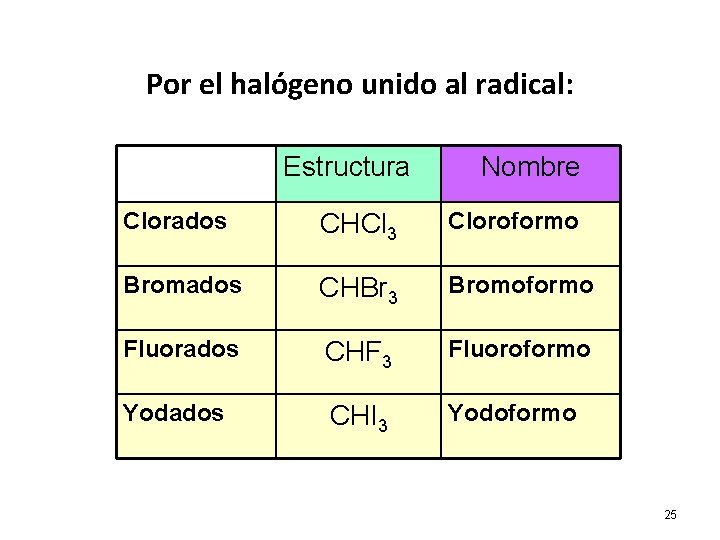 Por el halógeno unido al radical: Estructura Nombre Clorados CHCl 3 Cloroformo Bromados CHBr
