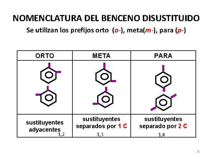 NOMENCLATURA DEL BENCENO DISUSTITUIDO Se utilizan los prefijos orto (o-), meta(m-), para (p-) ORTO