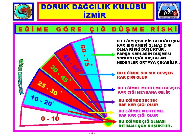 DORUK DAĞCILIK KULÜBÜ İZMİR EĞİME GÖRE -6 0 0 5 -4 10 -3 75