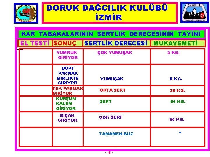 DORUK DAĞCILIK KULÜBÜ İZMİR KAR TABAKALARININ SERTLİK DERECESİNİN TAYİNİ EL TESTİ SONUÇ YUMRUK GİRİYOR