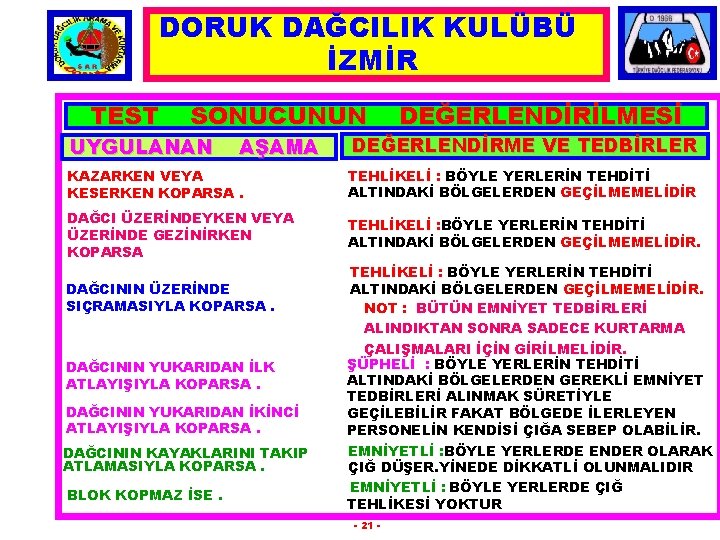 DORUK DAĞCILIK KULÜBÜ İZMİR TEST SONUCUNUN UYGULANAN AŞAMA DEĞERLENDİRİLMESİ DEĞERLENDİRME VE TEDBİRLER KAZARKEN VEYA