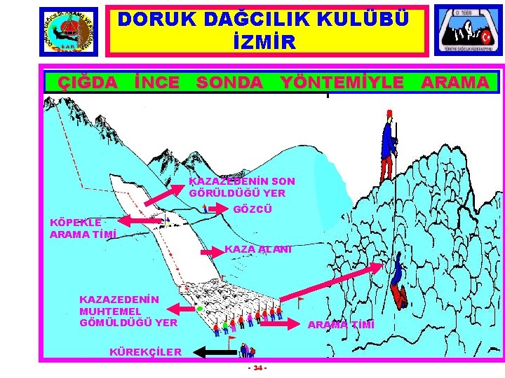 DORUK DAĞCILIK KULÜBÜ İZMİR ÇIĞDA İNCE SONDA YÖNTEMİYLE ARAMA KAZAZEDENİN SON GÖRÜLDÜĞÜ YER KÖPEKLE