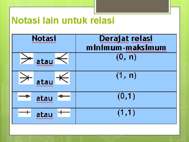 Notasi lain untuk relasi Notasi lain untuk relasi