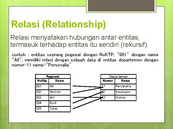 Relasi (Relationship) Relasi menyatakan hubungan antar entitas, termasuk terhadap entitas itu sendiri (rekursif) contoh Relasi (Relationship) Relasi menyatakan hubungan antar entitas, termasuk terhadap entitas itu sendiri (rekursif) contoh