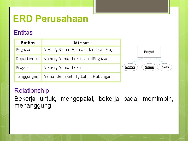 ERD Perusahaan Entitas Attribut Pegawai No. KTP, Nama, Alamat, Jenis. Kel, Gaji Departemen Nomor, ERD Perusahaan Entitas Attribut Pegawai No. KTP, Nama, Alamat, Jenis. Kel, Gaji Departemen Nomor,