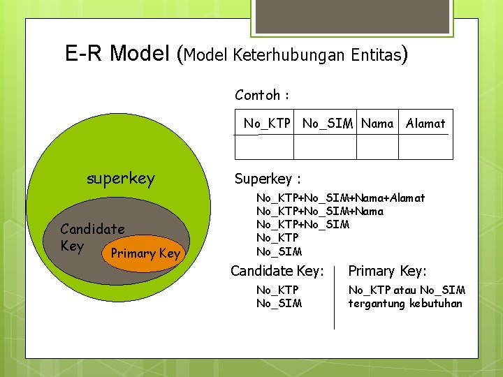 E-R Model (Model Keterhubungan Entitas) Contoh : No_KTP No_SIM Nama Alamat superkey Candidate Key E-R Model (Model Keterhubungan Entitas) Contoh : No_KTP No_SIM Nama Alamat superkey Candidate Key
