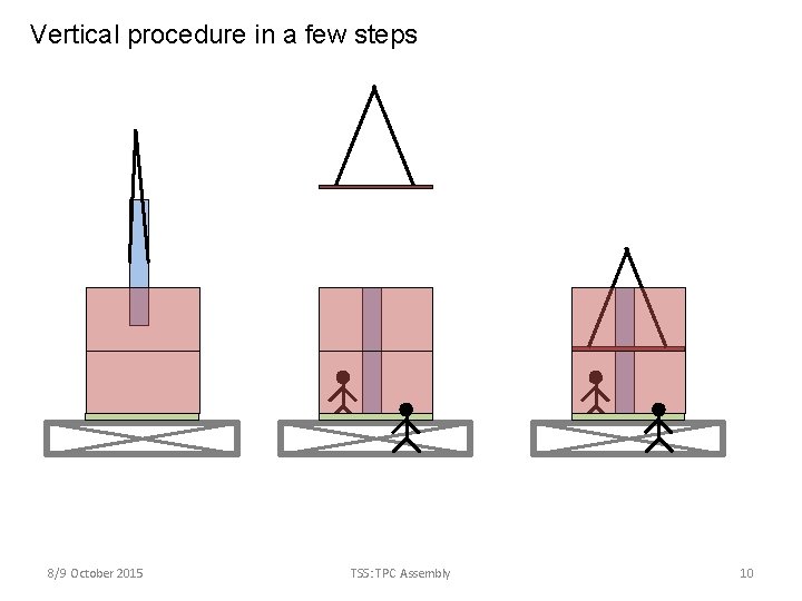 Vertical procedure in a few steps 8/9 October 2015 TSS: TPC Assembly 10 