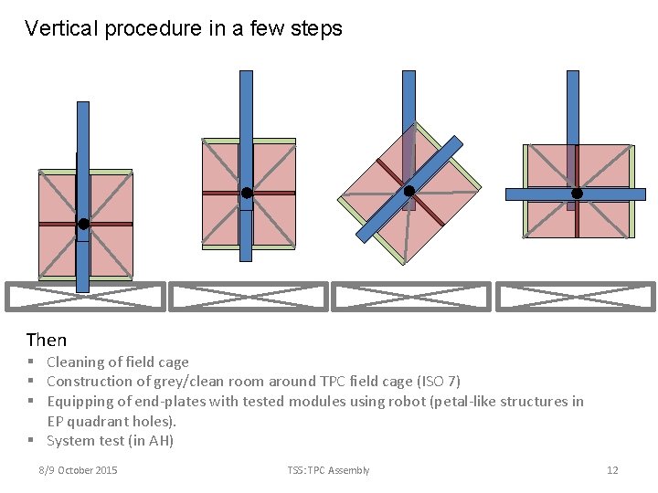 Vertical procedure in a few steps Then § Cleaning of field cage § Construction