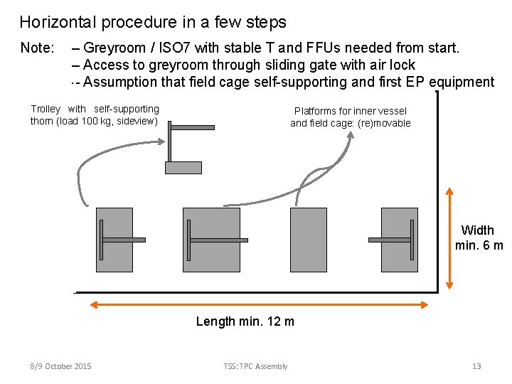 Horizontal procedure in a few steps Note: – Greyroom / ISO 7 with stable