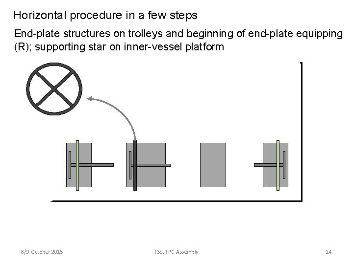 Horizontal procedure in a few steps End-plate structures on trolleys and beginning of end-plate