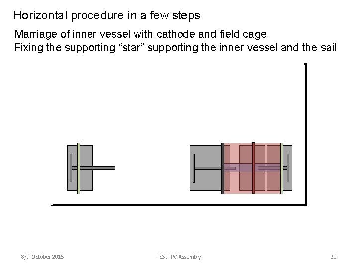 Horizontal procedure in a few steps Marriage of inner vessel with cathode and field