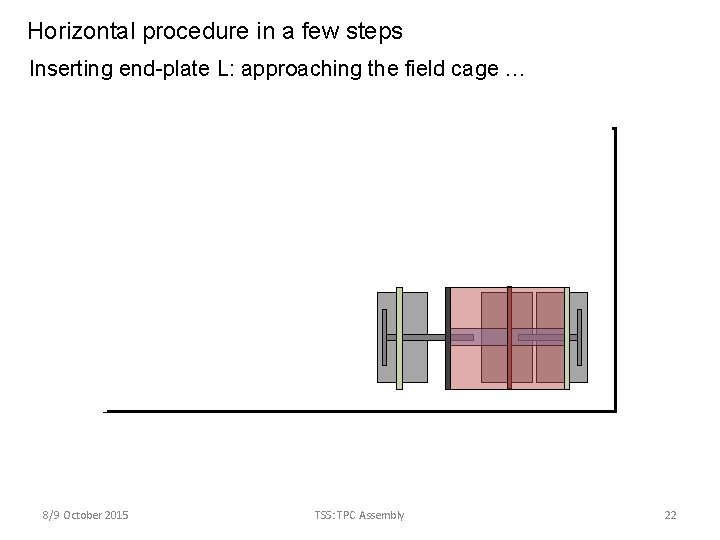 Horizontal procedure in a few steps Inserting end-plate L: approaching the field cage …