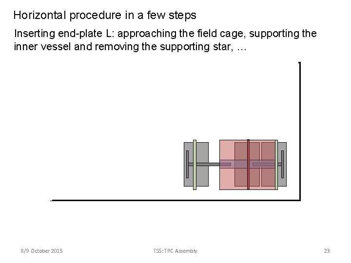 Horizontal procedure in a few steps Inserting end-plate L: approaching the field cage, supporting