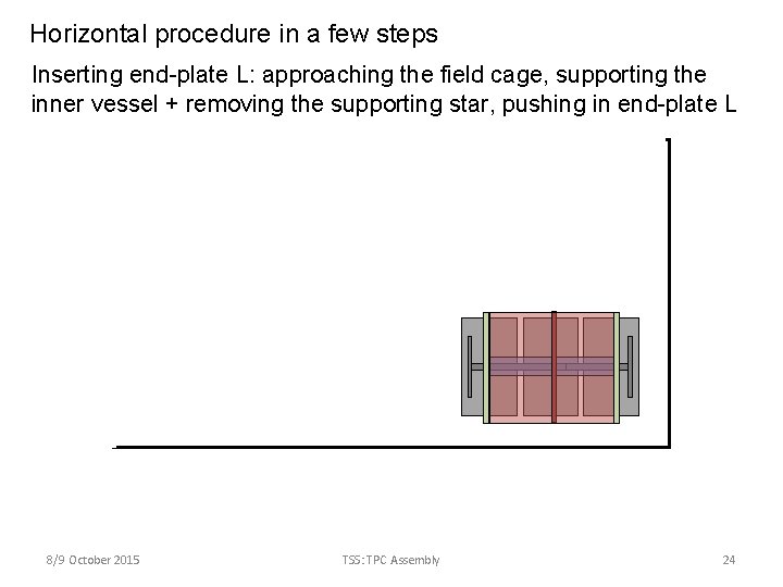 Horizontal procedure in a few steps Inserting end-plate L: approaching the field cage, supporting