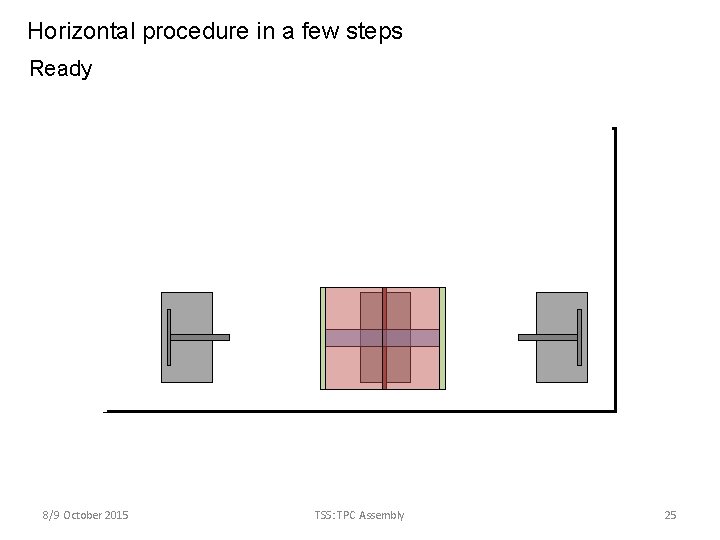 Horizontal procedure in a few steps Ready 8/9 October 2015 TSS: TPC Assembly 25