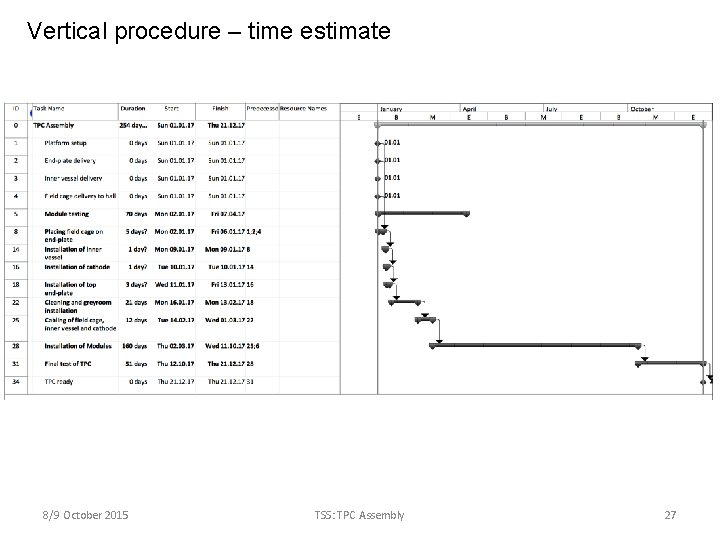 Vertical procedure – time estimate 8/9 October 2015 TSS: TPC Assembly 27 