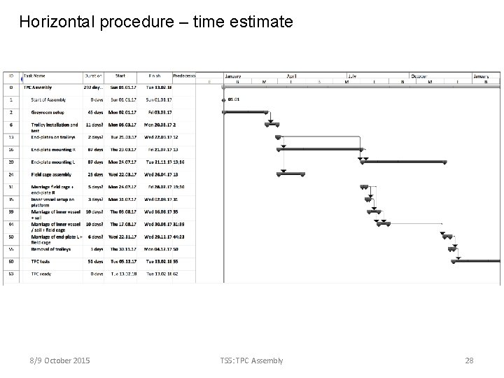 Horizontal procedure – time estimate 8/9 October 2015 TSS: TPC Assembly 28 