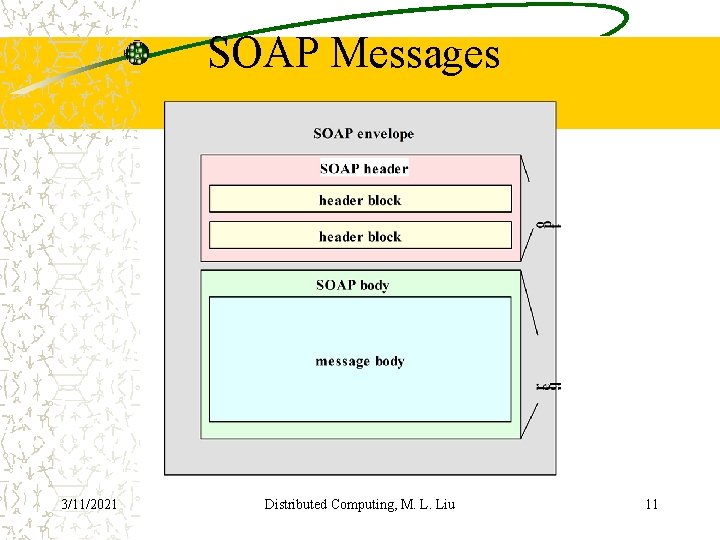 SOAP Messages 3/11/2021 Distributed Computing, M. L. Liu 11 