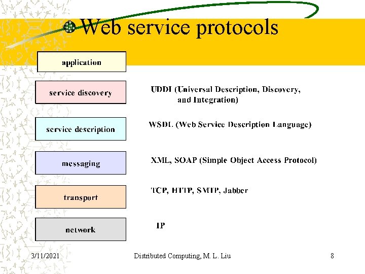 Web service protocols 3/11/2021 Distributed Computing, M. L. Liu 8 