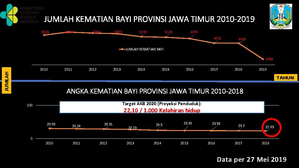 JUMLAH KEMATIAN BAYI PROVINSI JAWA TIMUR 2010 -2019 5533 6099 5904 5229 5793 5132