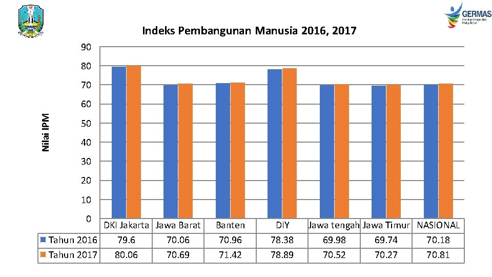 Indeks Pembangunan Manusia 2016, 2017 90 80 70 Nilai IPM 60 50 40 30