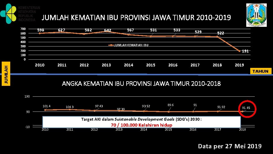 JUMLAH KEMATIAN IBU PROVINSI JAWA TIMUR 2010 -2019 700 600 500 400 300 200