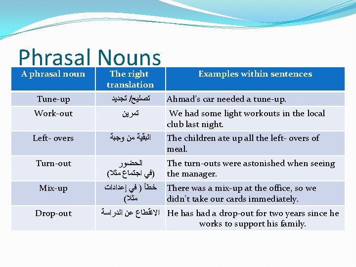 Phrasal Nouns A phrasal noun The right translation Tune-up ﺗﺠﺪﻳﺪ / ﺗﺼﻠﻴﺢ Work-out ﺗﻤﺮﻳﻦ
