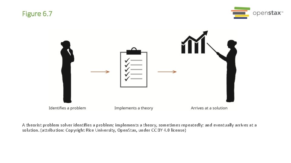 Figure 6. 7 A theorist problem solver identifies a problem; implements a theory, sometimes