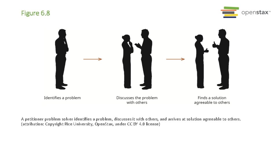 Figure 6. 8 A petitioner problem solver identifies a problem, discusses it with others,