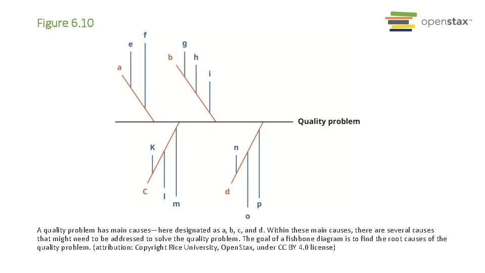 Figure 6. 10 A quality problem has main causes—here designated as a, b, c,