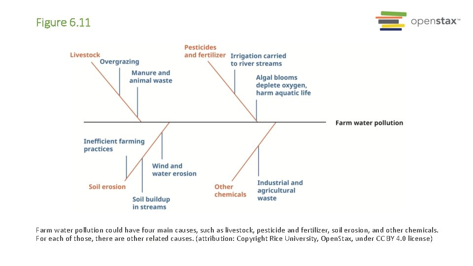 Figure 6. 11 Farm water pollution could have four main causes, such as livestock,