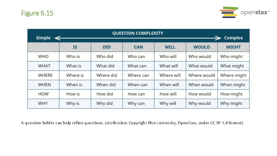 Figure 6. 15 A question ladder can help refine questions. (attribution: Copyright Rice University,