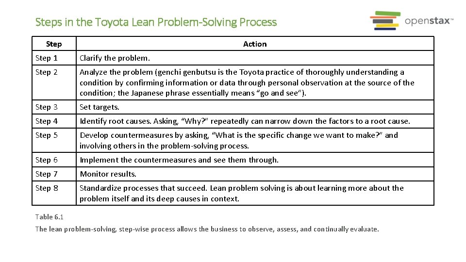 Steps in the Toyota Lean Problem-Solving Process Step Action Step 1 Clarify the problem.