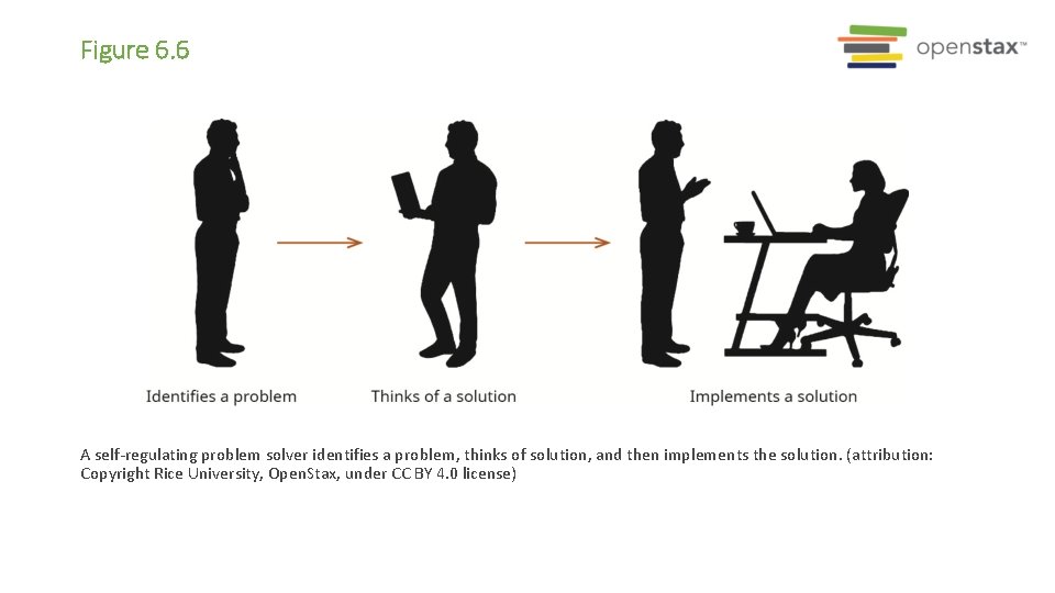 Figure 6. 6 A self-regulating problem solver identifies a problem, thinks of solution, and