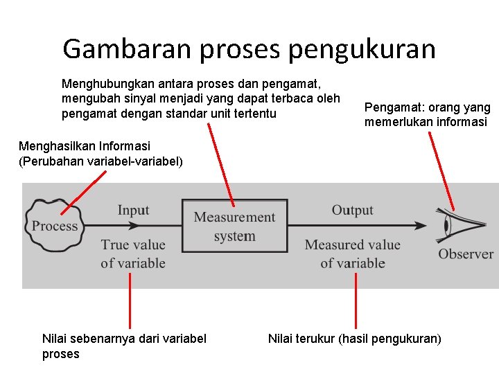 Gambaran proses pengukuran Menghubungkan antara proses dan pengamat, mengubah sinyal menjadi yang dapat terbaca