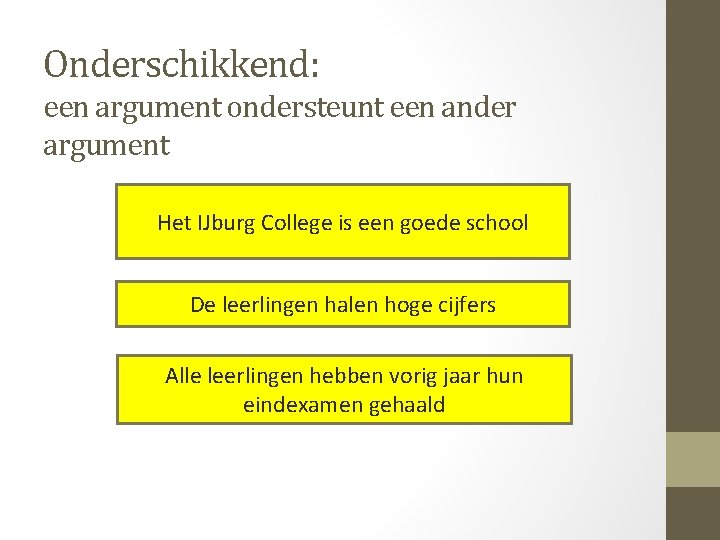 Onderschikkend: een argument ondersteunt een ander argument Het IJburg College is een goede school