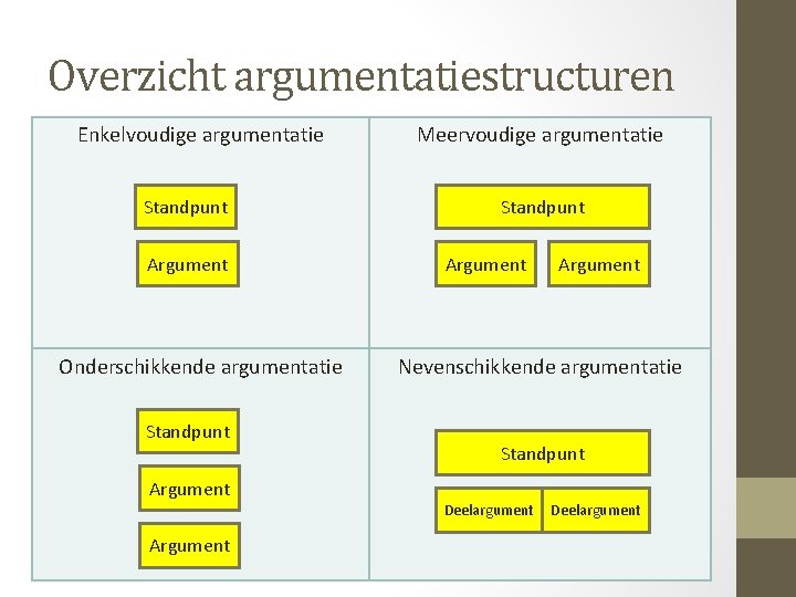 Overzicht argumentatiestructuren Enkelvoudige argumentatie Standpunt Argument Onderschikkende argumentatie Standpunt Meervoudige argumentatie Standpunt Argument Nevenschikkende